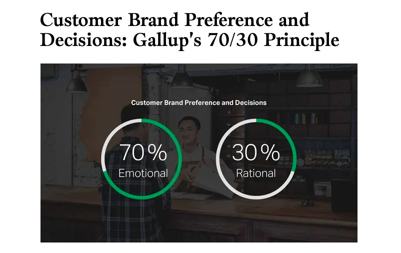 Screenshot of the post Customer Brand Preference and Decisions: Gallup's 70/30 Principle that shows customer brand and preference decisions are 70% emotional and 30% rational